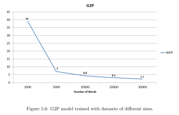 Influence of dataset size in G2P results
