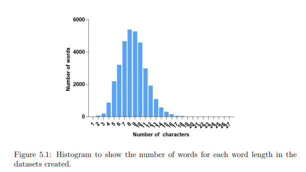 Word length distribution